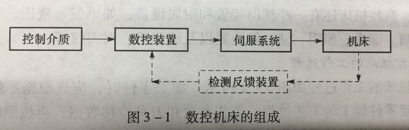 CNC數控機床的組成