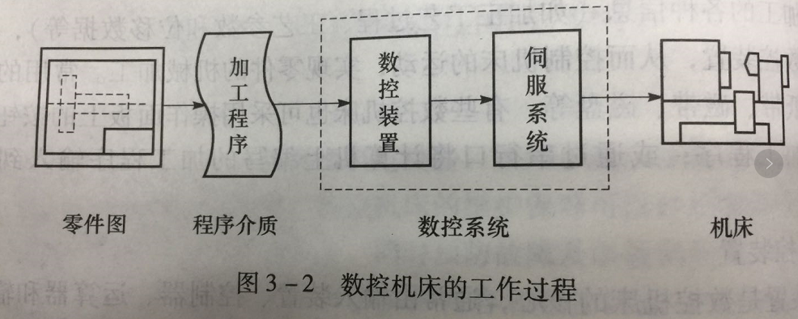 CNC數控車床的工作過程